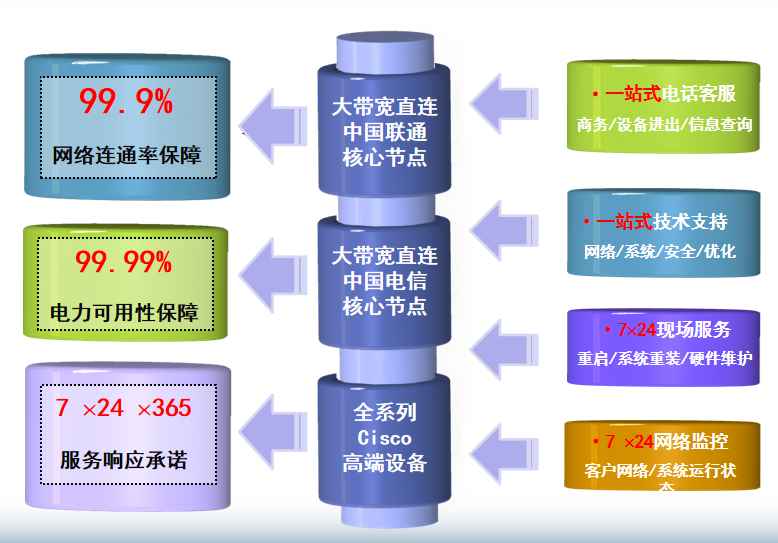 林口机房网络